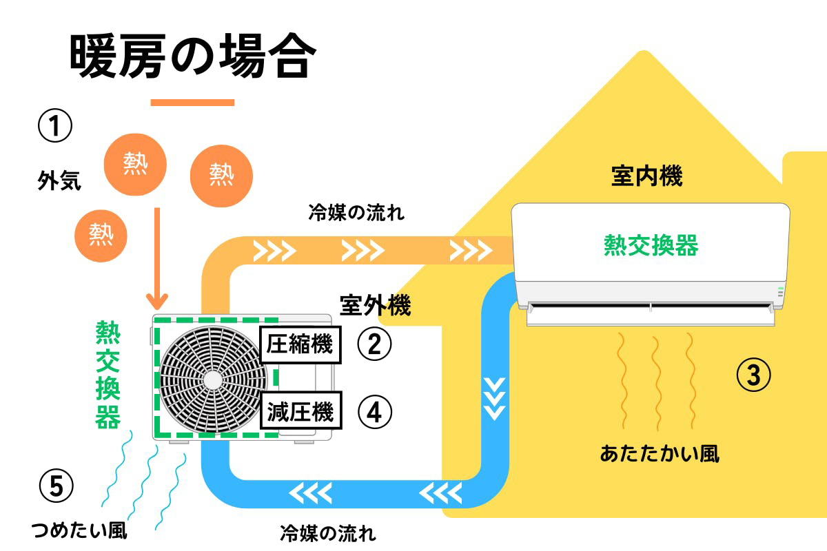 暖房の仕組み