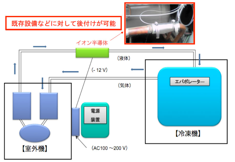熱交換機・冷凍機に対するエネフューチャー設置事例