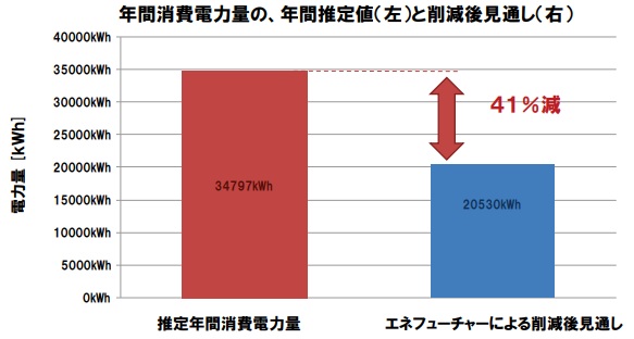 ビル電力設備における消費電力・電流値推移グラフ