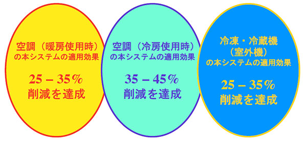 空調の本システムの適用効果