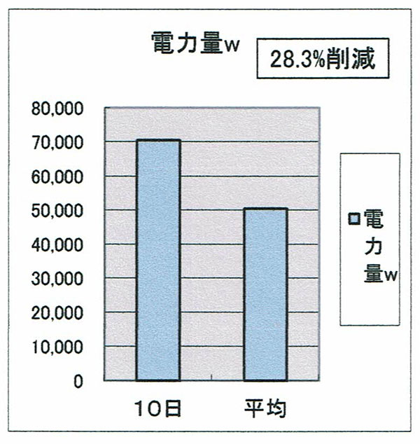 エアコンの電気代節約にエネフューチャー 電力量