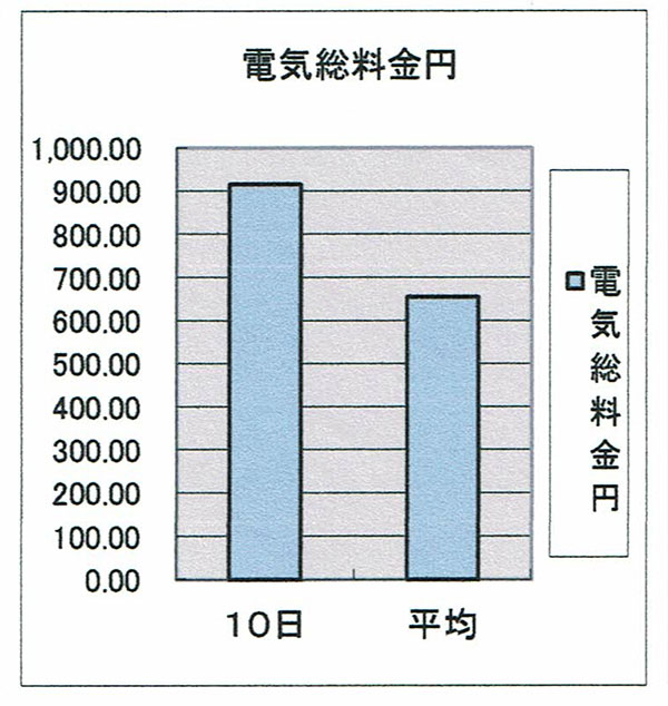 エアコンの電気代節約にエネフューチャー 電気総額料金