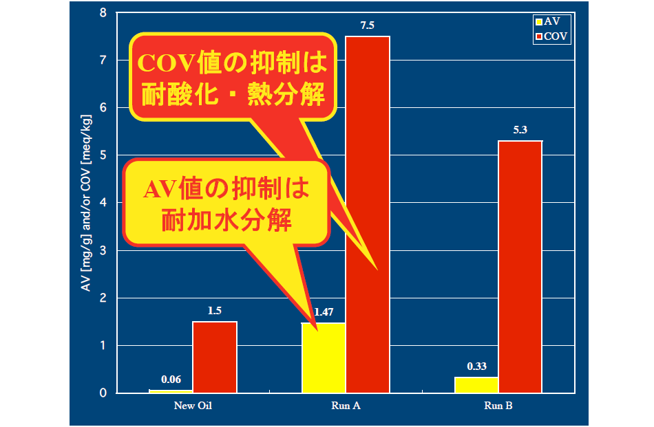 酸価およびカルボニル価抑制