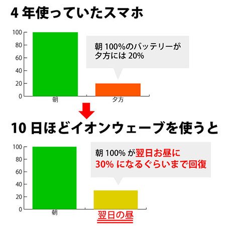 イオンウェーブによるバッテリー回復実証