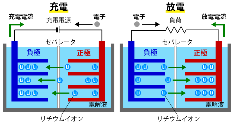 リチウムイオン電池内部のイオン移動円滑化図解